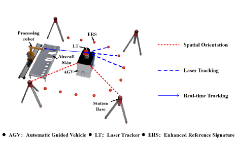 Distributed measurement system research preview